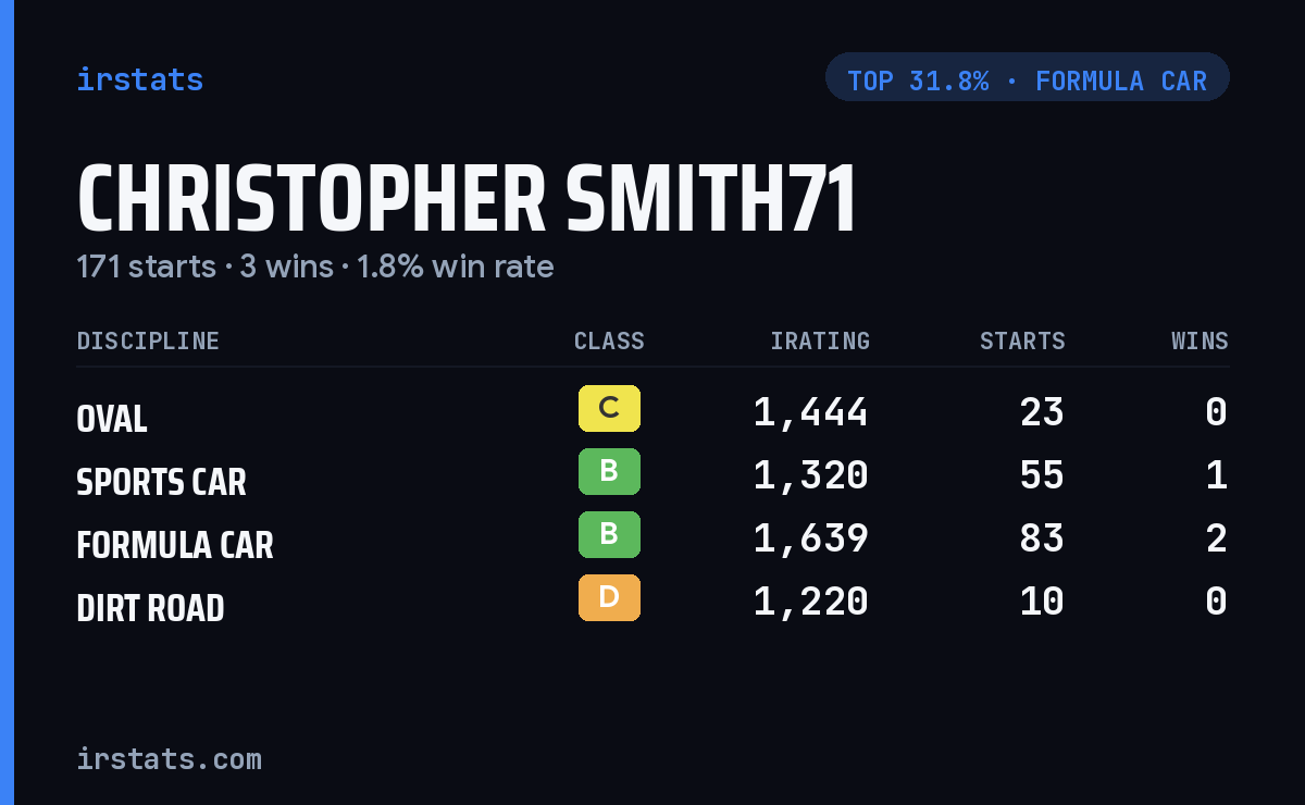 Christopher Smith71 iRacing stats card