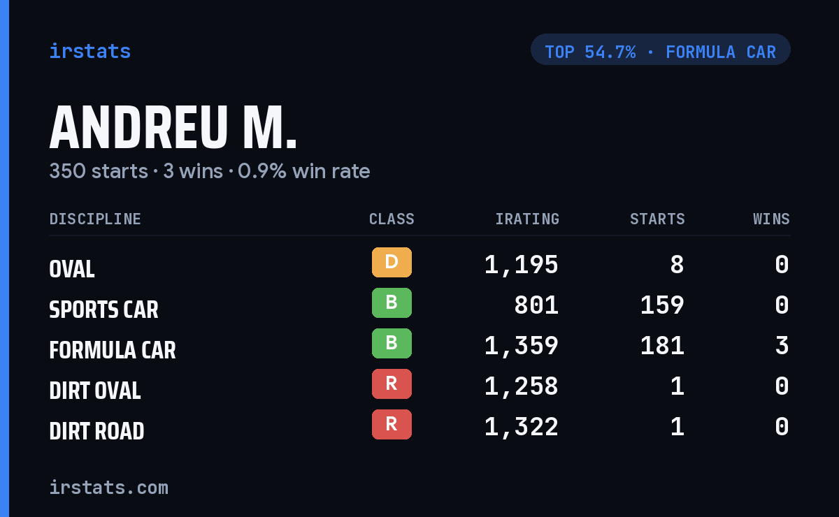 Andreu M. iRacing stats card