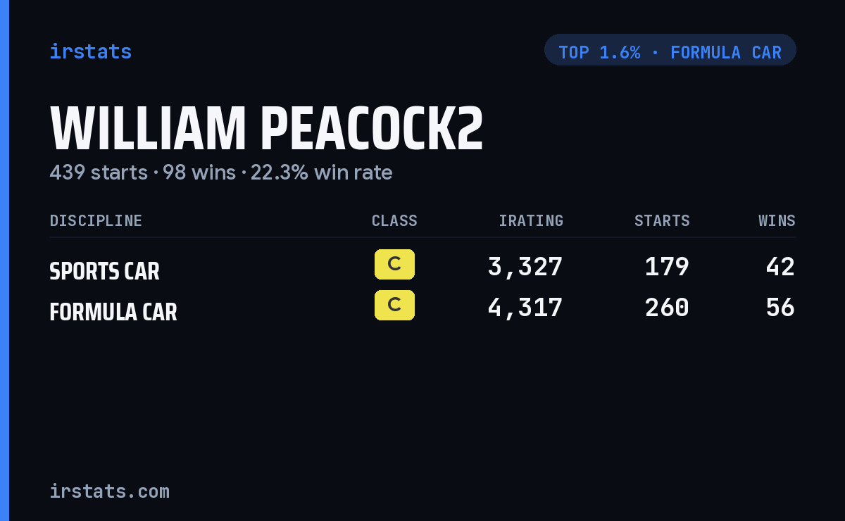 William Peacock2 iRacing stats card