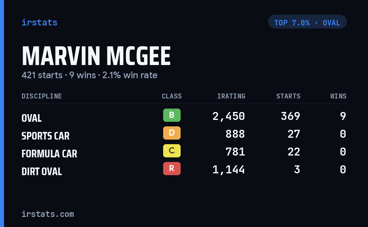 Marvin Mcgee iRacing stats card