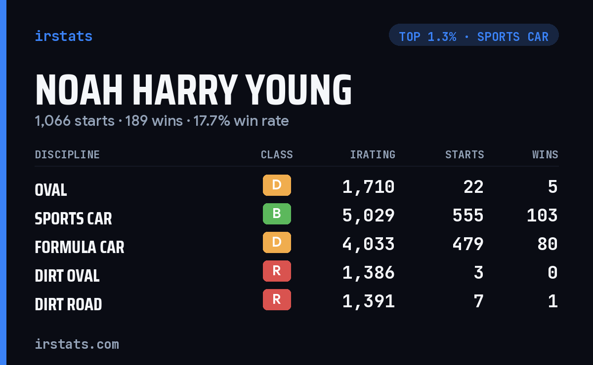 Noah Harry Young iRacing stats card