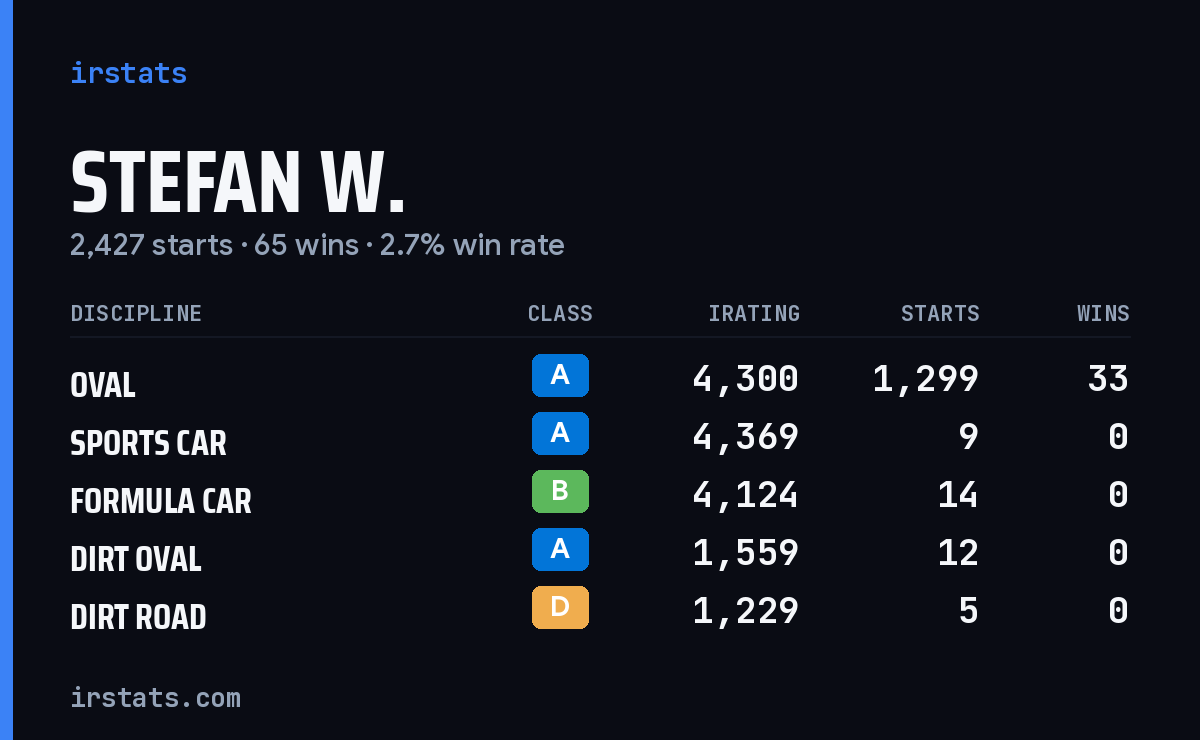 Stefan W. iRacing stats card