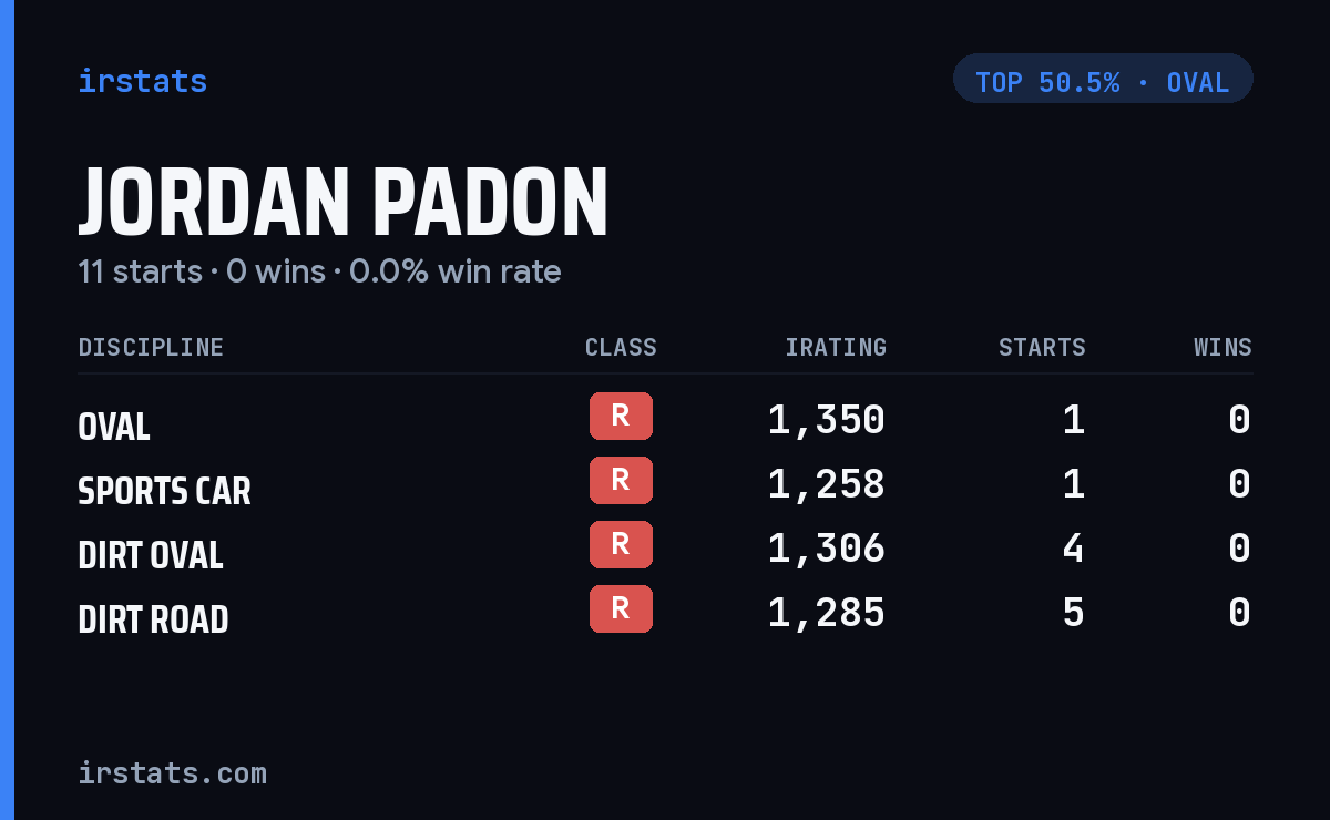 Jordan Padon iRacing stats card