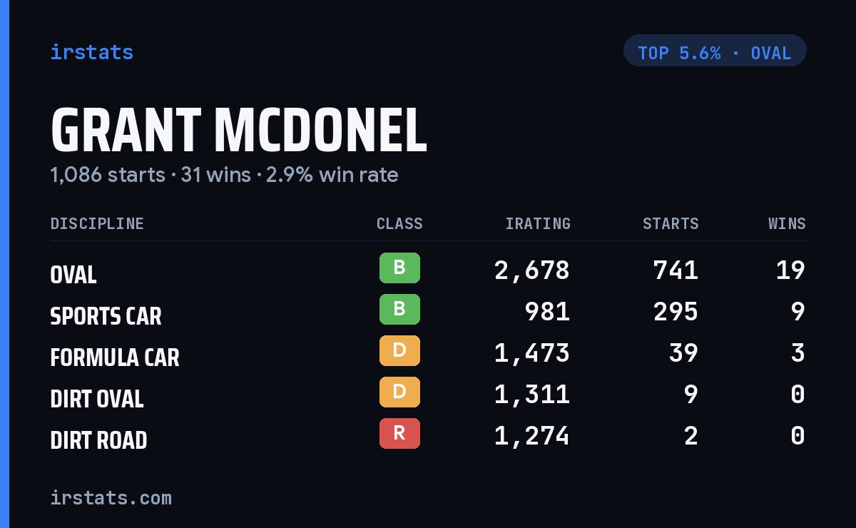 Grant McDonel iRacing stats card