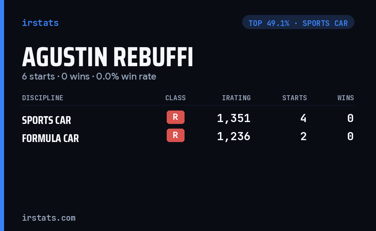 Agustin Rebuffi iRacing stats card