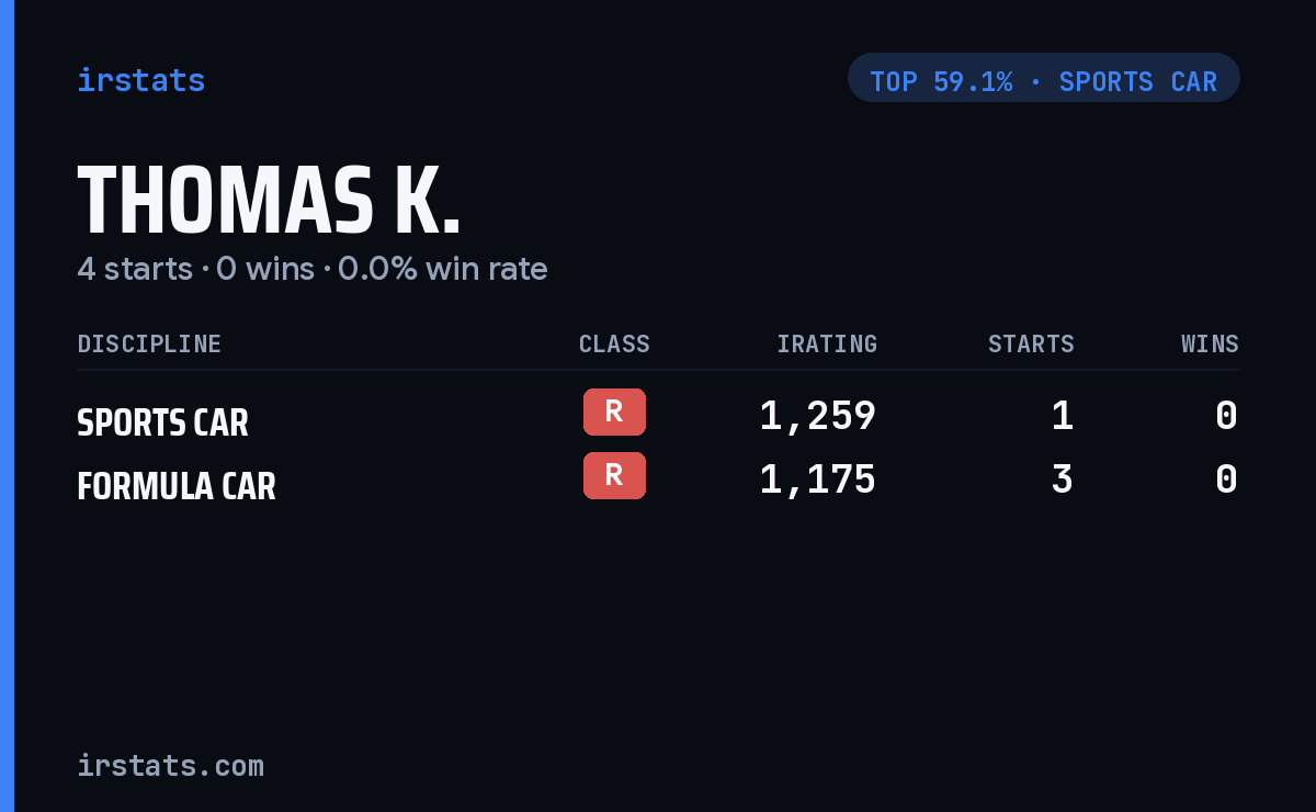 Thomas K. iRacing stats card