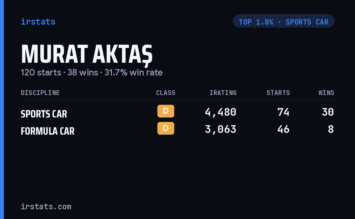 Murat Aktaş iRacing stats card
