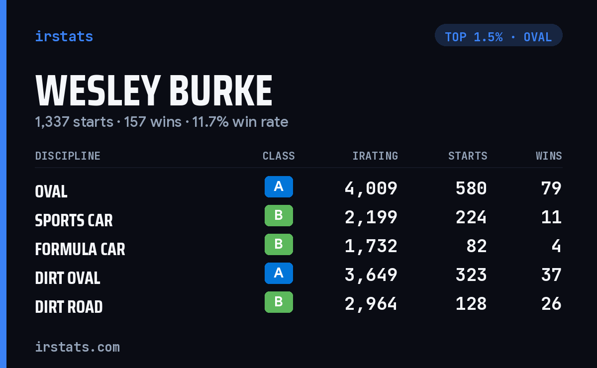 Wesley Burke iRacing stats card