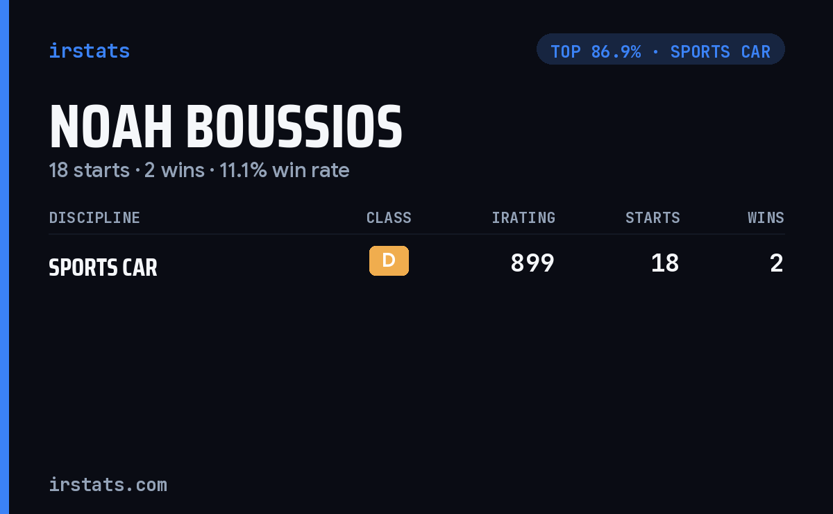 Noah Boussios iRacing stats card