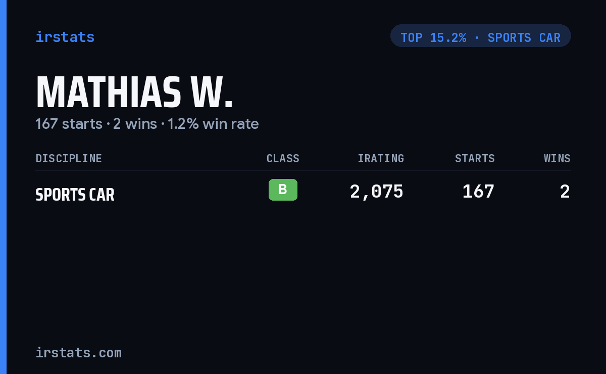 Mathias W. iRacing stats card