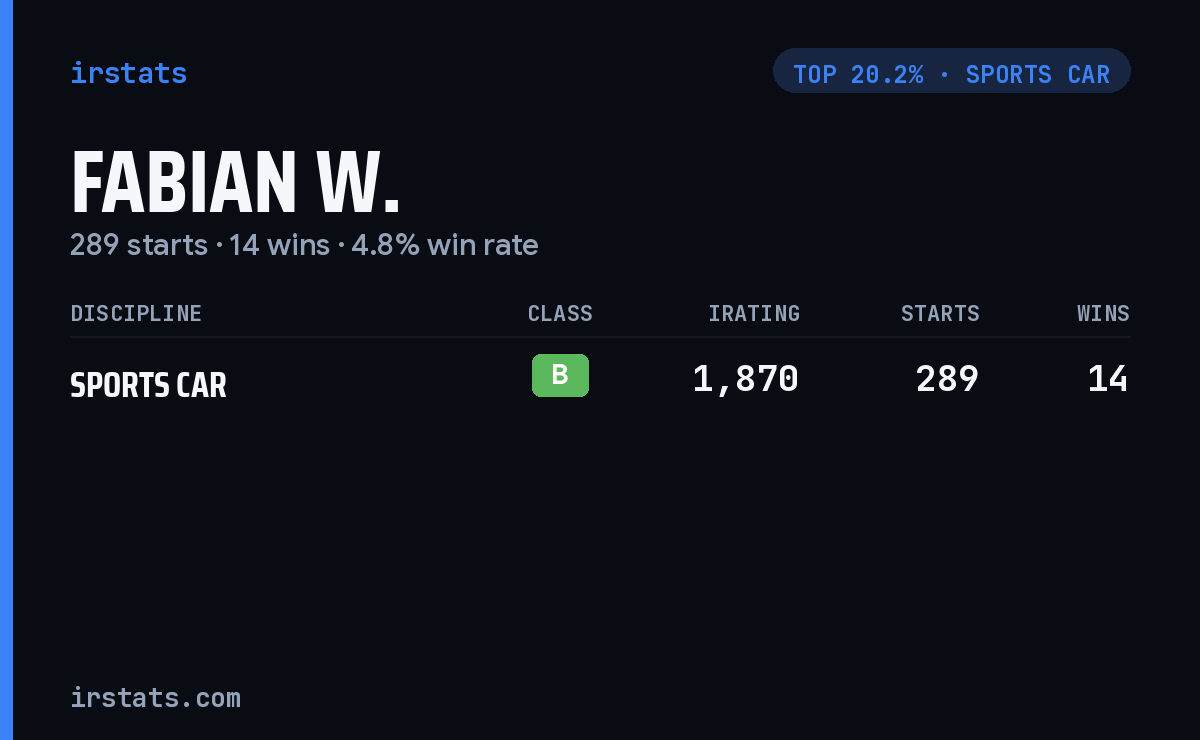 Fabian W. iRacing stats card