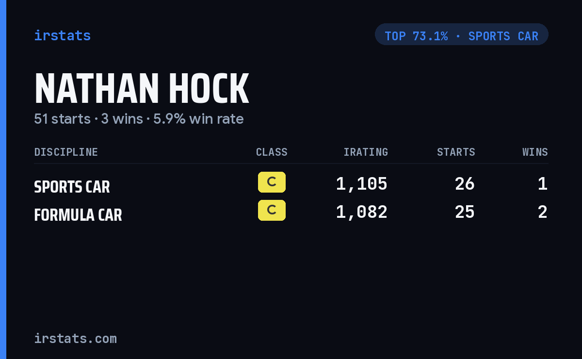 Nathan Hock iRacing stats card