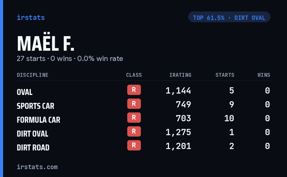 Maël F. iRacing stats card