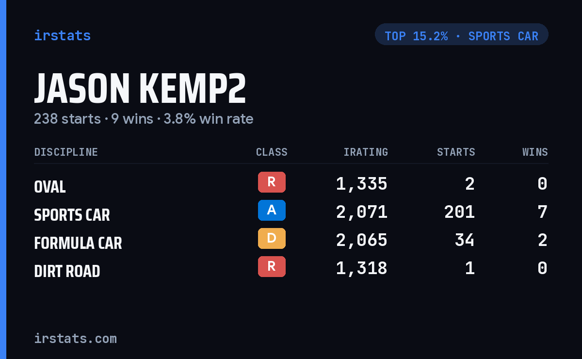 Jason Kemp2 iRacing stats card
