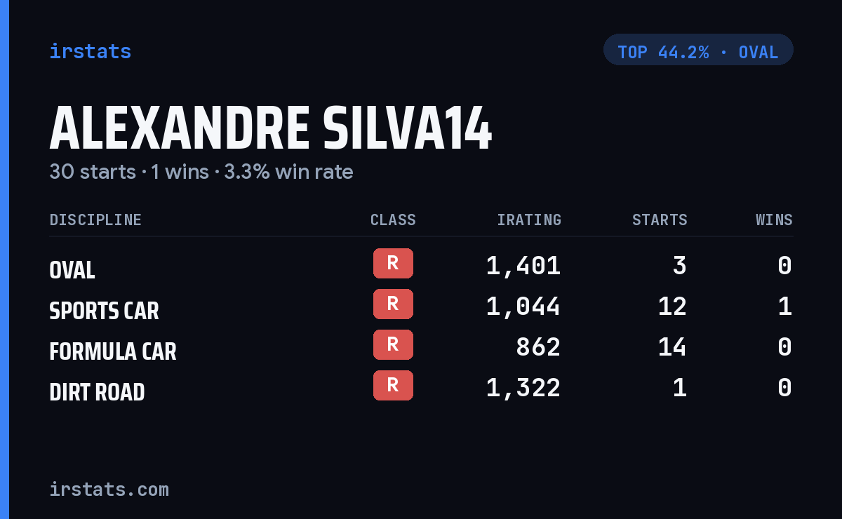 Alexandre Silva14 iRacing stats card