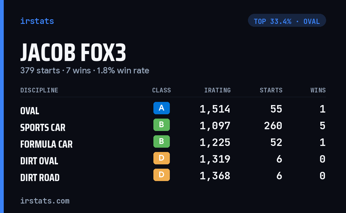 Jacob Fox3 iRacing stats card