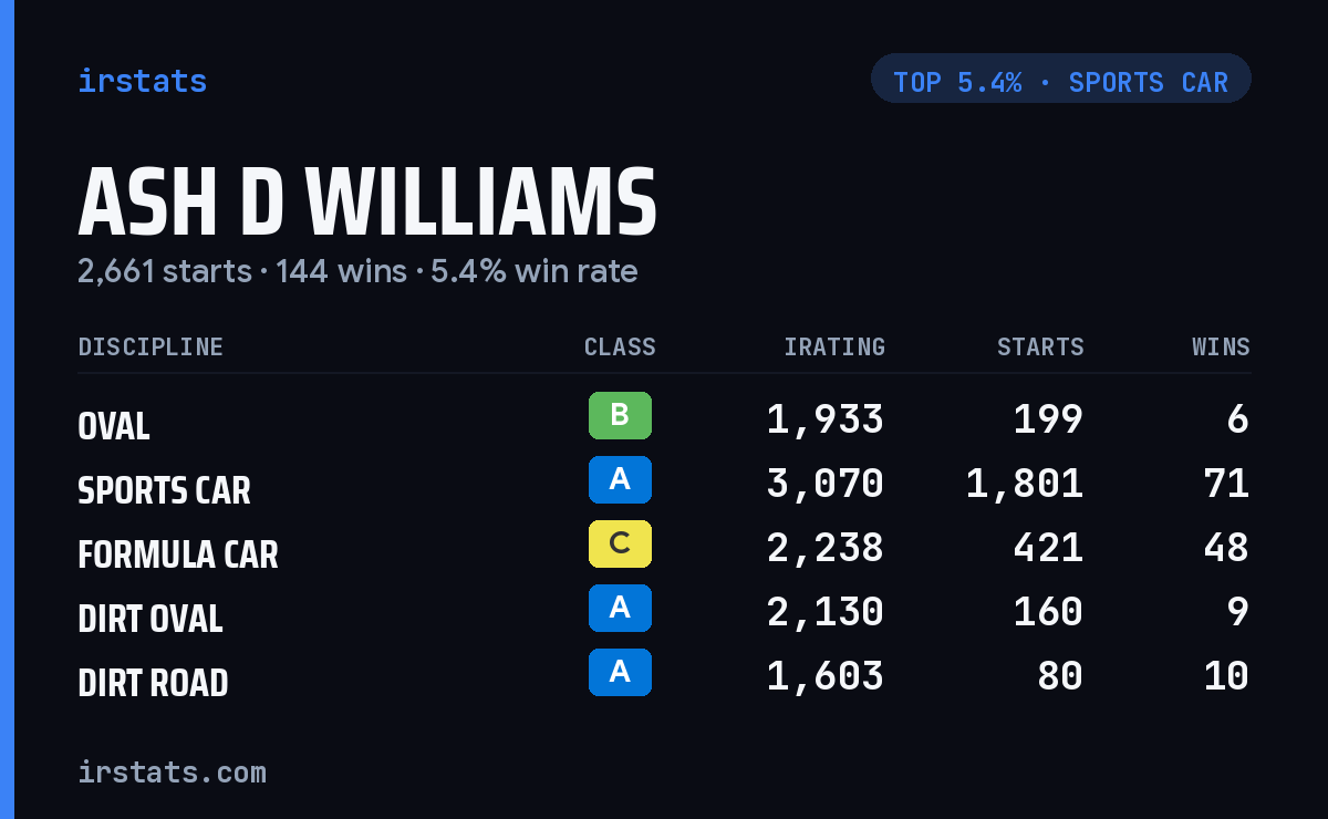 Ash D Williams iRacing stats card