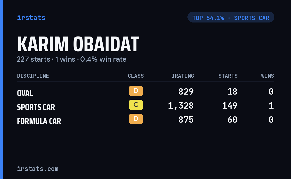 Karim Obaidat iRacing stats card