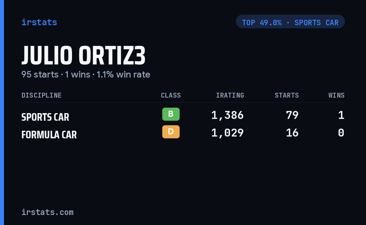 Julio Ortiz3 iRacing stats card
