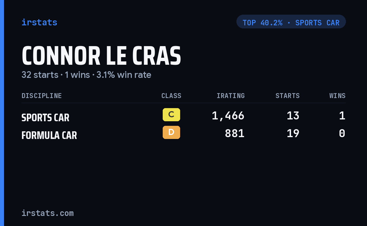 Connor Le Cras iRacing stats card