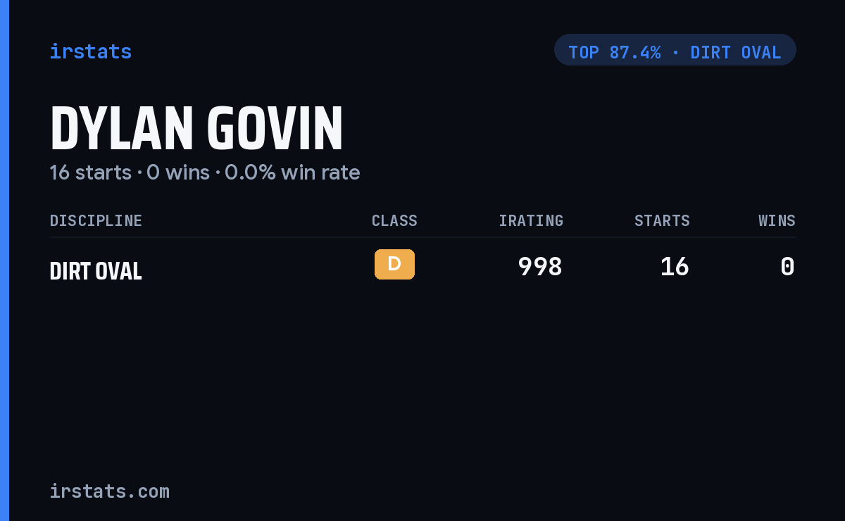 Dylan Govin iRacing stats card