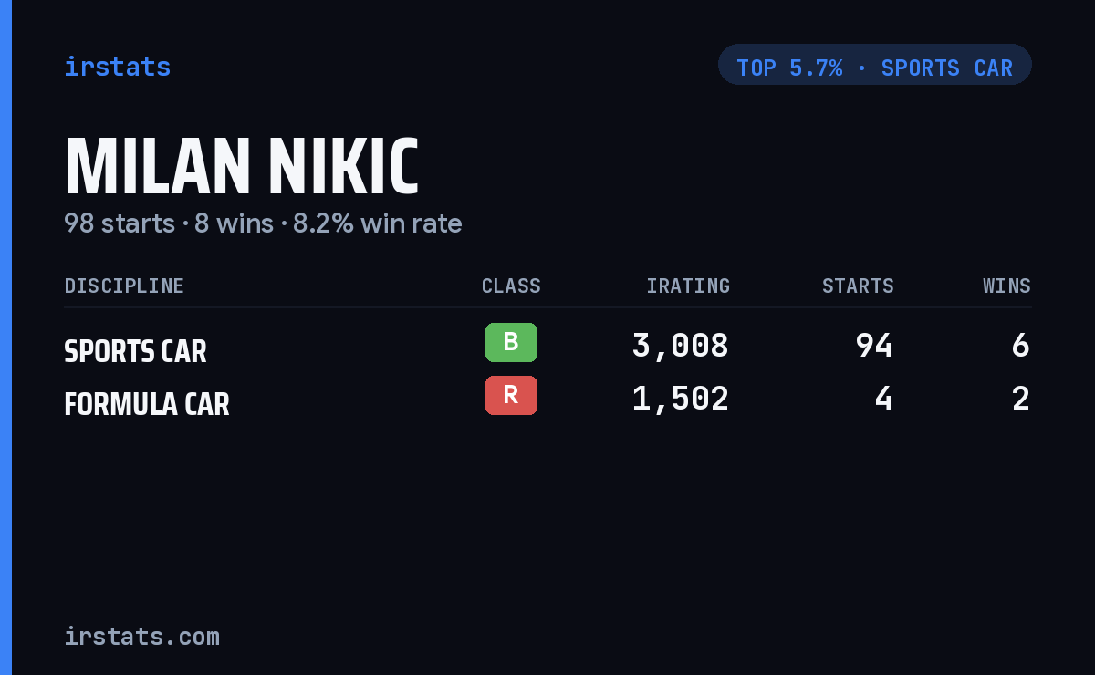 Milan Nikic iRacing stats card