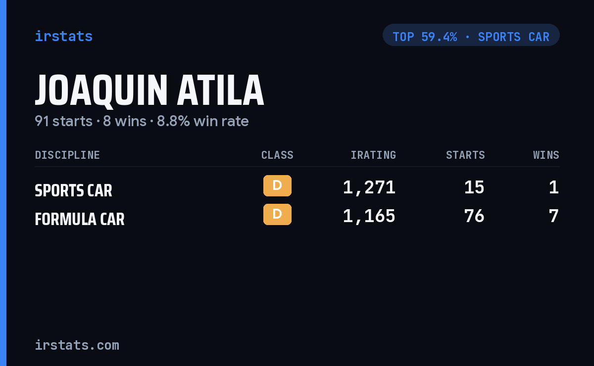 Joaquin Atila iRacing stats card