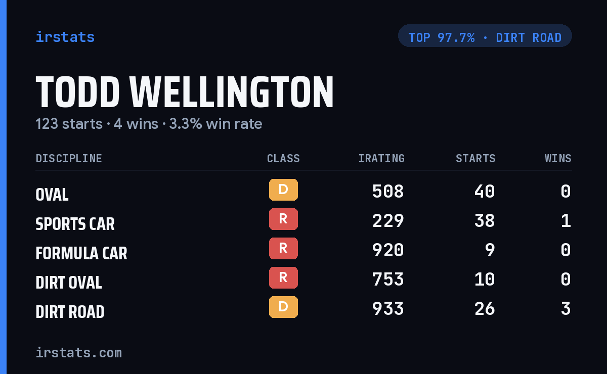 Todd Wellington iRacing stats card