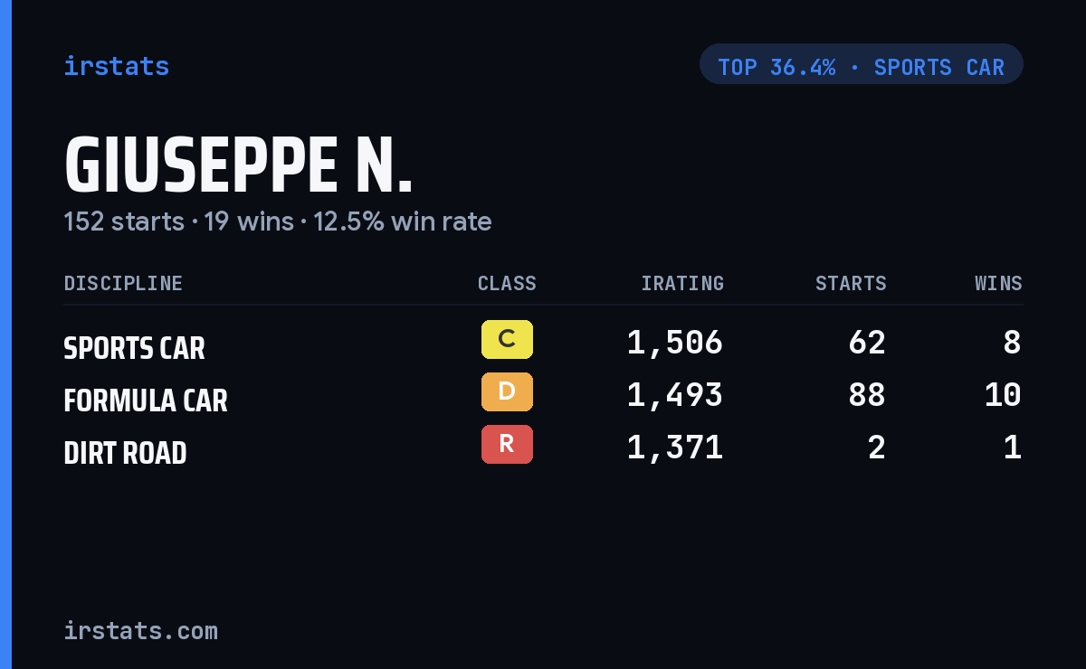 Giuseppe N. iRacing stats card