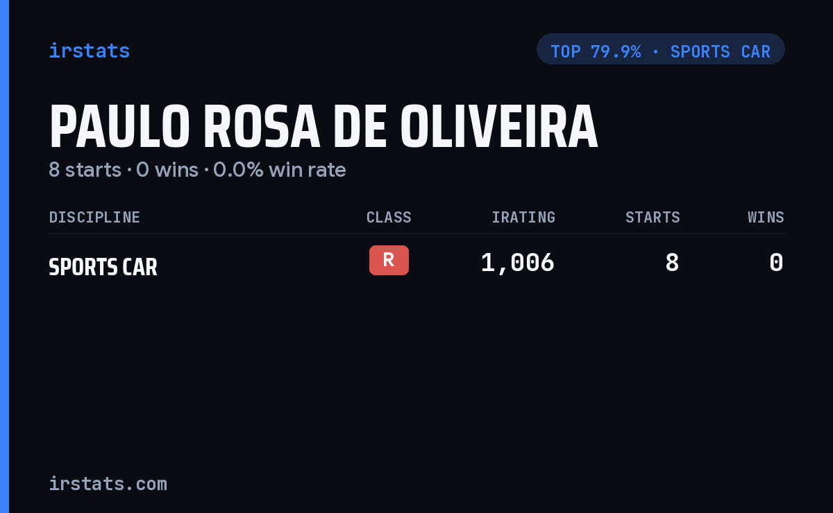 Paulo Rosa De Oliveira iRacing stats card