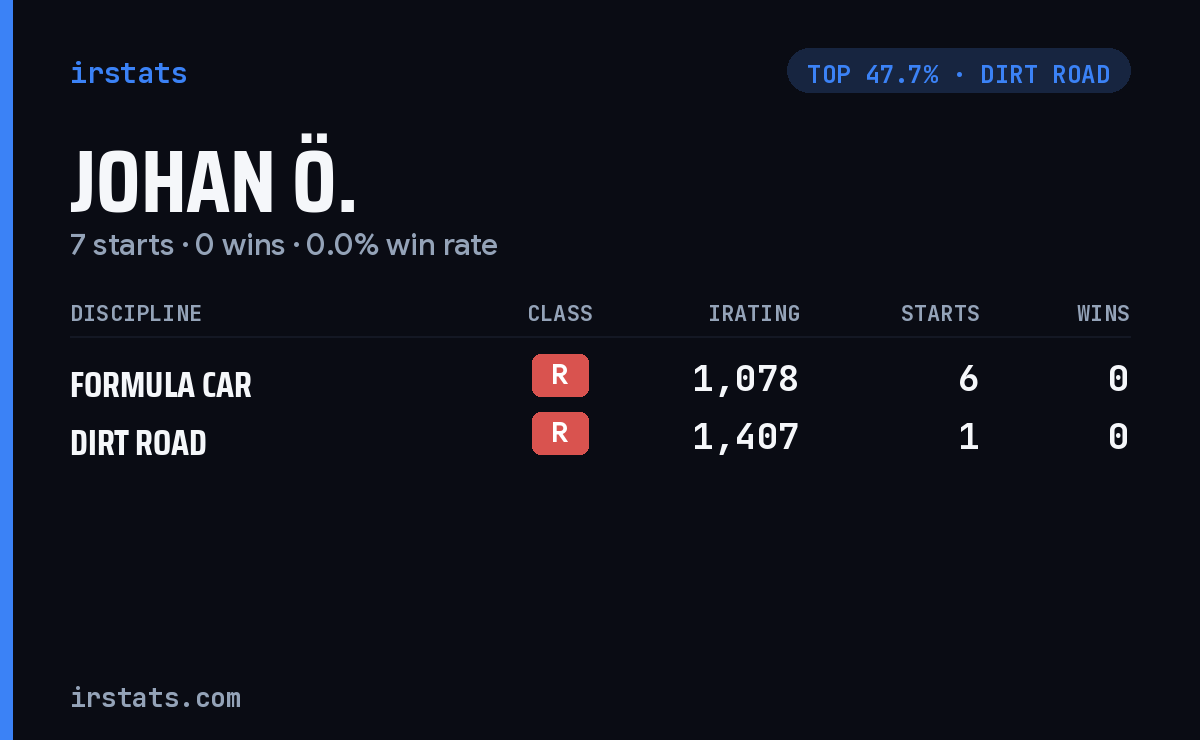 Johan Ö. iRacing stats card