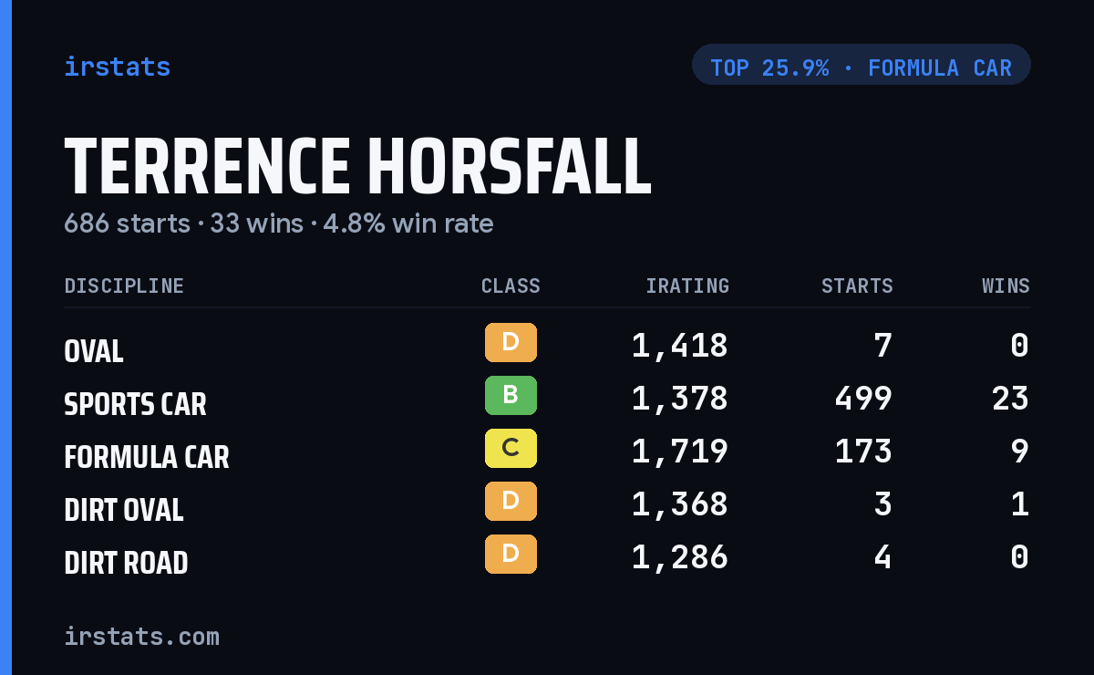 Terrence Horsfall iRacing stats card
