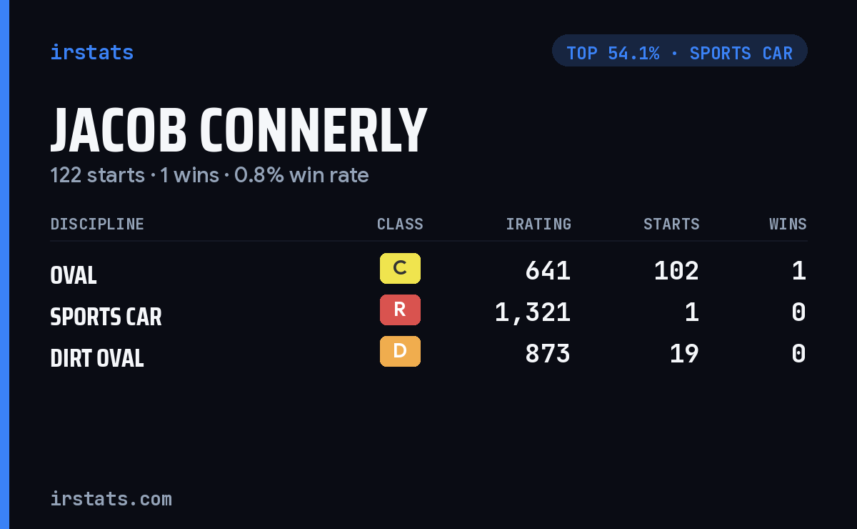 Jacob Connerly iRacing stats card