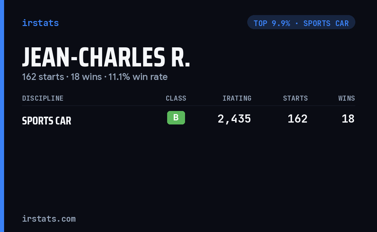 Jean-Charles R. iRacing stats card