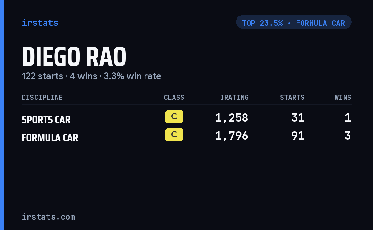 Diego Rao iRacing stats card