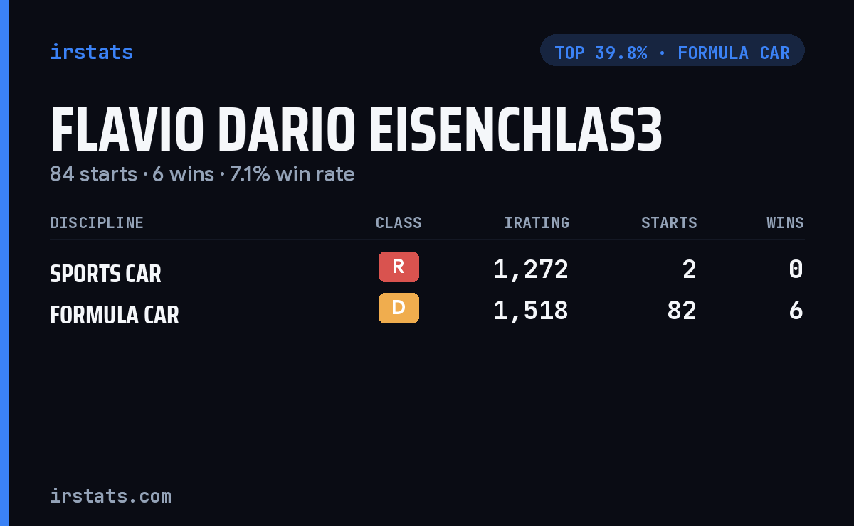 Flavio Dario Eisenchlas3 iRacing stats card