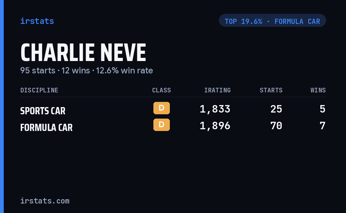 Charlie Neve iRacing stats card