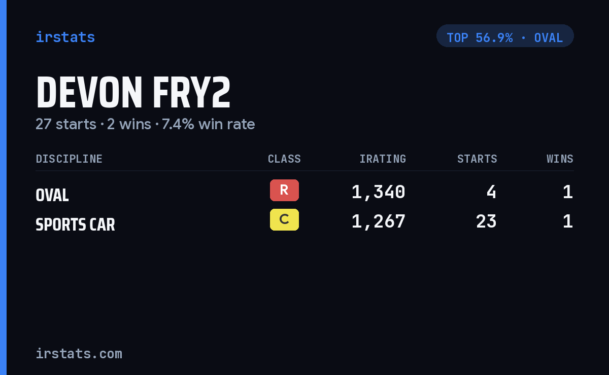 Devon Fry2 iRacing stats card