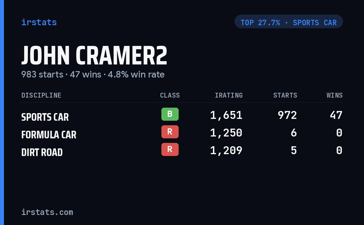 John Cramer2 iRacing stats card