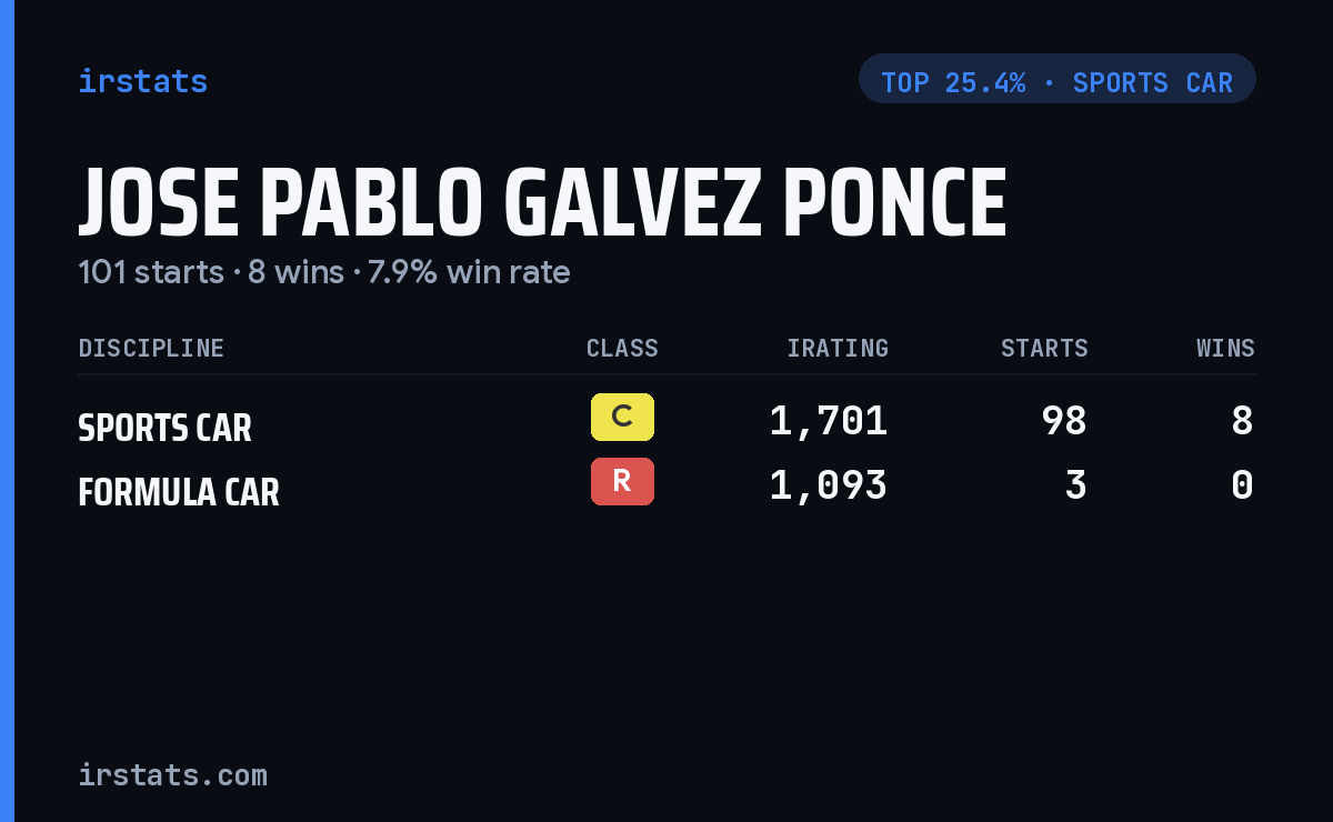 Jose Pablo Galvez Ponce iRacing stats card