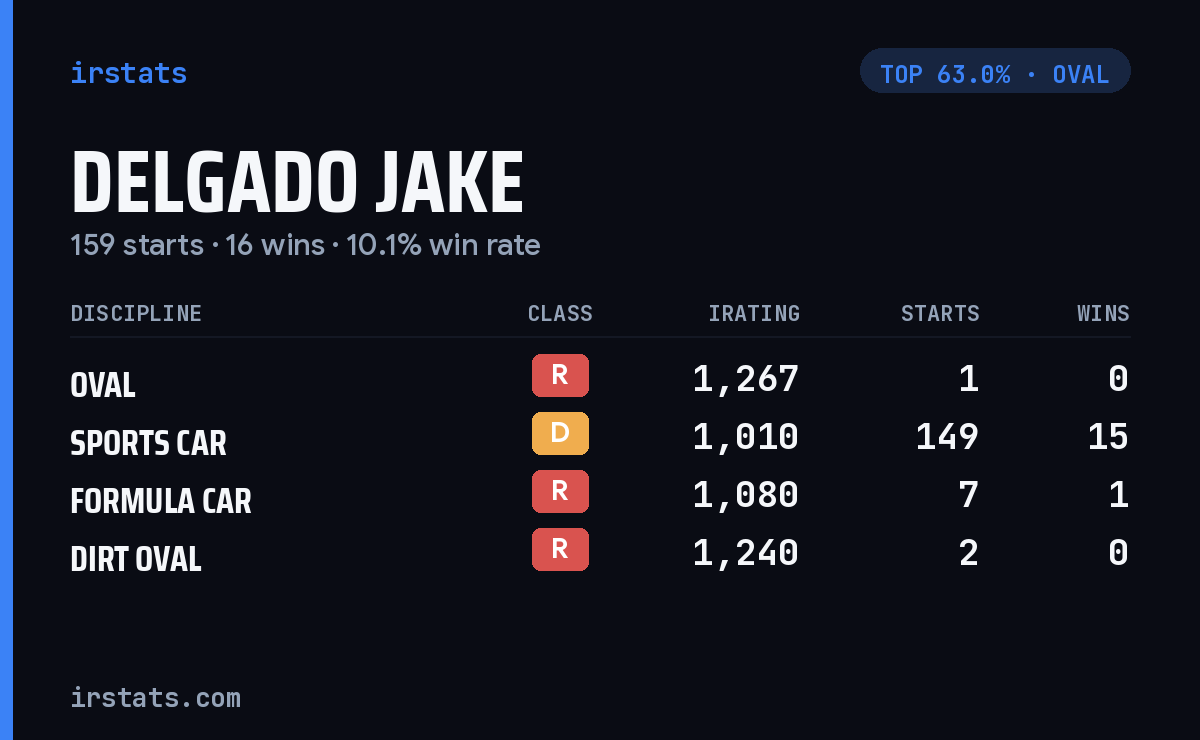 Delgado Jake iRacing stats card