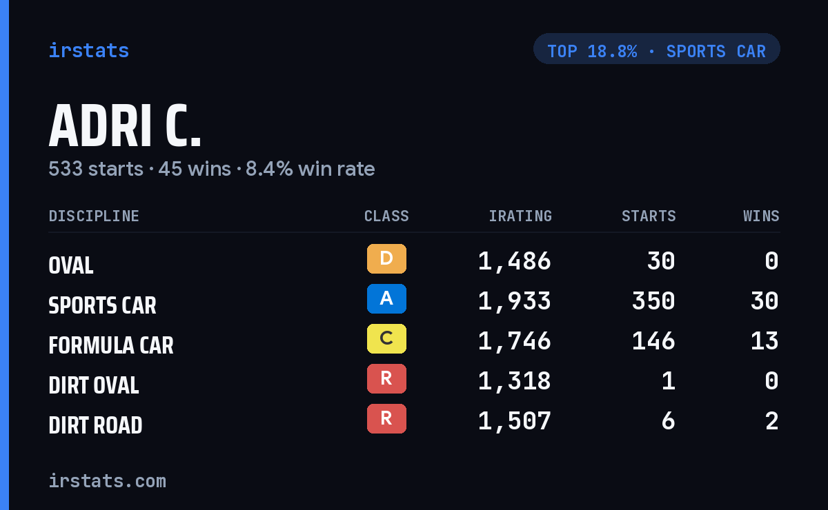 Adri C. iRacing stats card