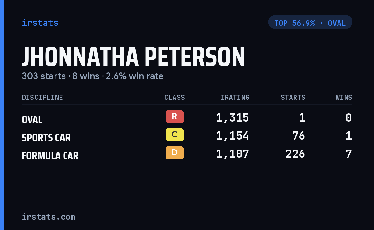 Jhonnatha Peterson iRacing stats card