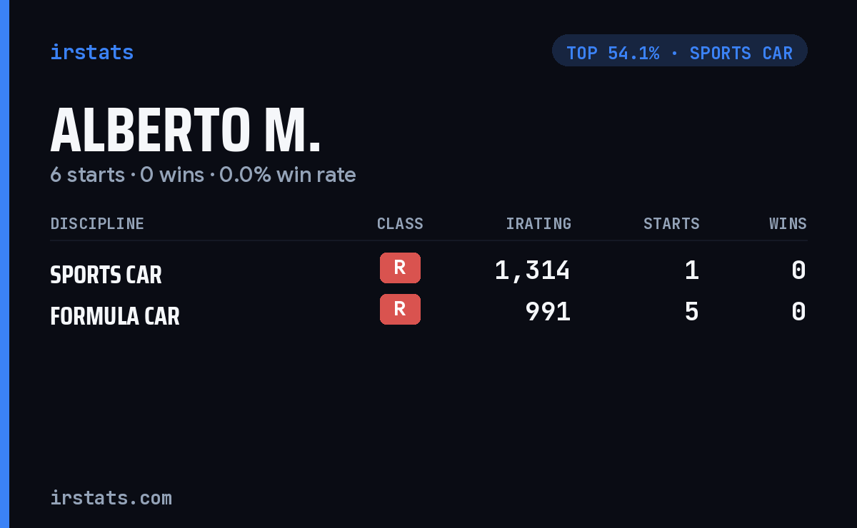 Alberto M. iRacing stats card
