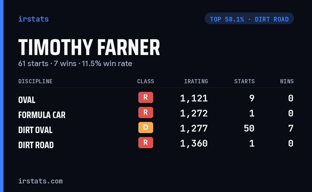 Timothy Farner iRacing stats card