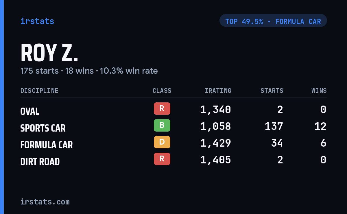 Roy Z. iRacing stats card