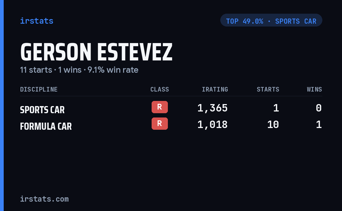 Gerson Estevez iRacing stats card