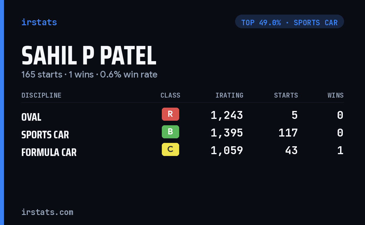 Sahil P Patel iRacing stats card