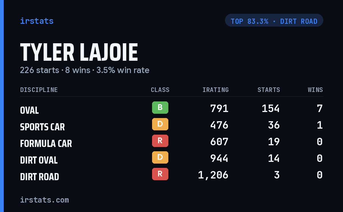Tyler Lajoie iRacing stats card