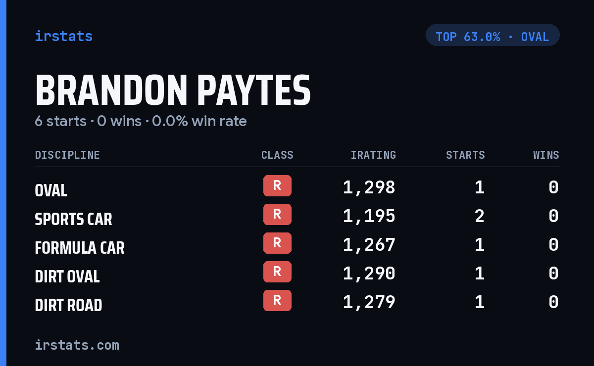 Brandon Paytes iRacing stats card